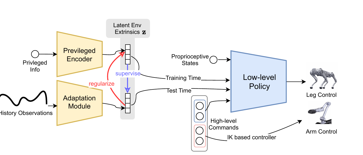 Figure 10: ROA training