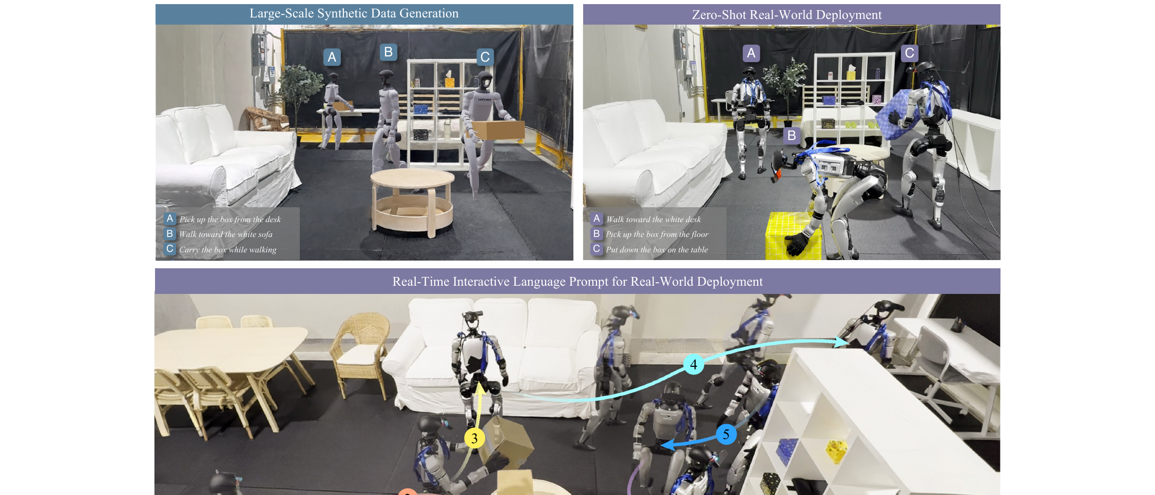 Figure 1: VLK teaser — synthetic data generation, zero-shot deployment, real-time interactive prompt