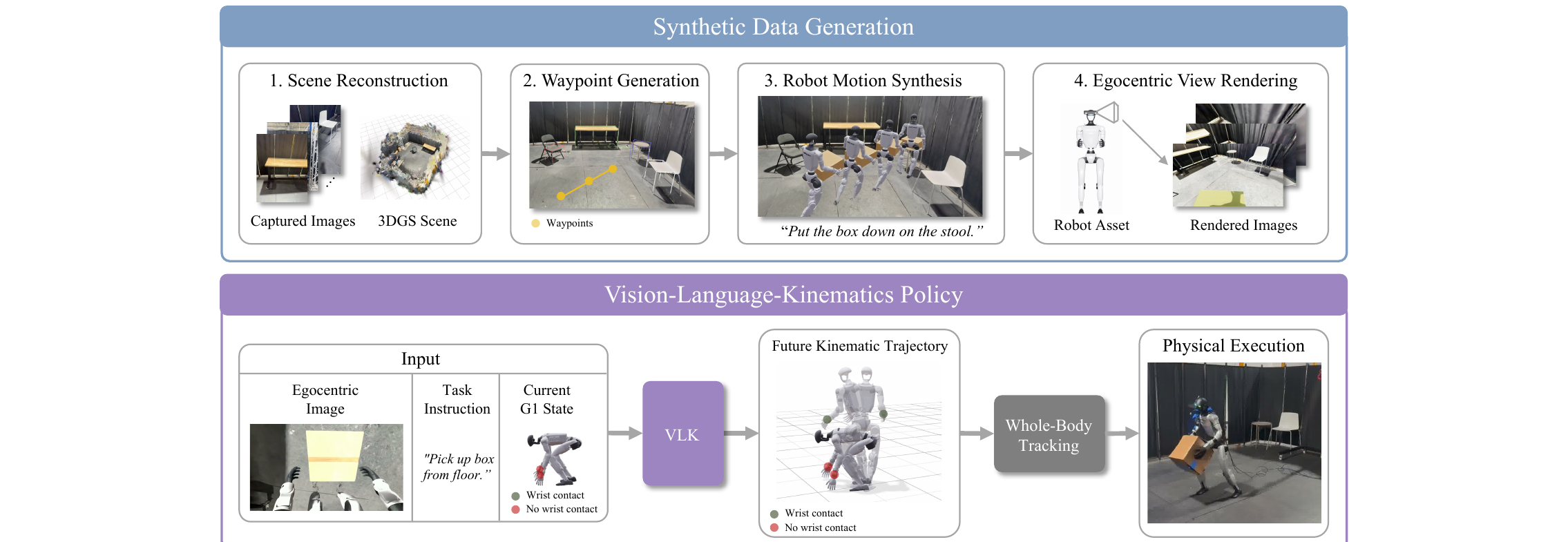 Figure 2: VLK method overview — data generation (top) and VLK policy (bottom)