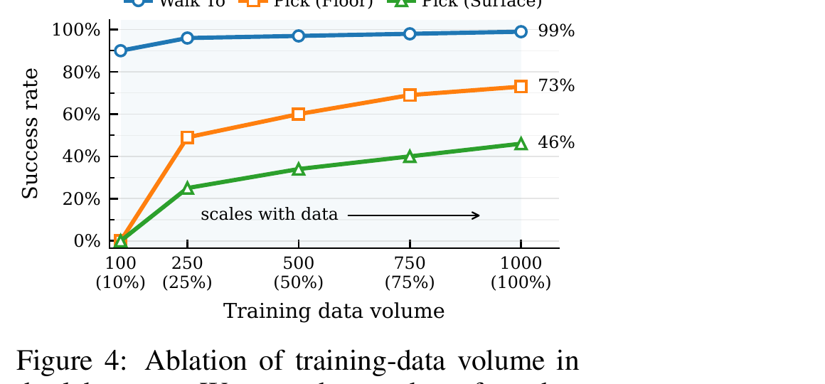 Figure 4: Ablation of training-data volume