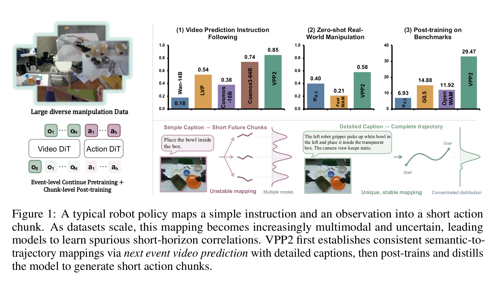 Figure1含29.47的RoboDojo柱图,与正文32.26不同